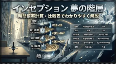 インセプション：夢の階層（第1層〜虚無）の時間の進み方比較表